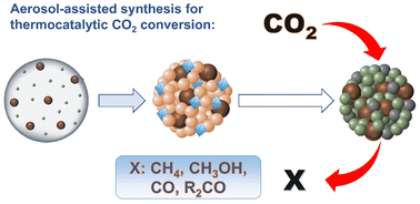 Graphical abstract: Aerosol-assisted synthesis of hybrid/composite porous nanostructures for CO2 utilization