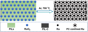 Graphical abstract: Porous confinement: stable and full exposure of Ru nanoparticles towards efficient electrocatalytic hydrogen evolution