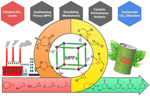 Graphical abstract: Exploring metal phosphonate frameworks for CO2 transformation: catalytic efficiency and stability in cycloaddition reactions