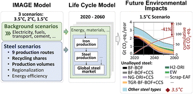 Graphical abstract: Future environmental impacts of global iron and steel production