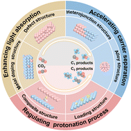 Graphical abstract: How to design active sites for tailoring the C1 and C2 products of CO2 photoreduction