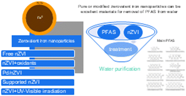 Graphical abstract: Use of materials containing zerovalent iron nanoparticles for PFAS removal from water: a critical review