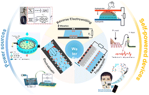 Graphical abstract: Interfacial electro-hydrodynamics inspired micro/nano-fluidic energy conversion: from mechanism to applications