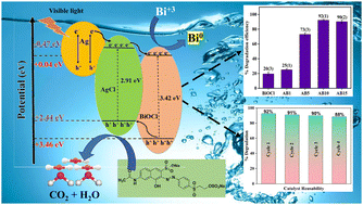 Graphical abstract: Superior photocatalytic degradation of Reactive Orange 16 by Ag–AgCl/BiOCl nanocomposites under visible light