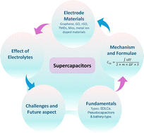 Graphical abstract: Graphene and its derivatives in supercapacitors: a comparative review