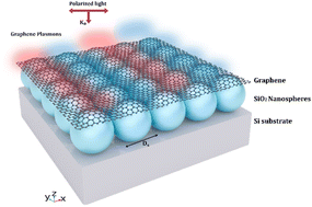 Graphical abstract: Plasmonic resonance modulation of graphene by nanoscale substrate curvatures