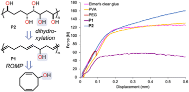 Graphical abstract: Directed dihydroxylation of a poly(cyclooctadienol) toward densely-hydroxylated polyol adhesives