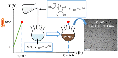 Graphical abstract: Facile and green synthesis of monodisperse sub-10 nm copper and tin nanoparticles using l-ascorbic acid as the reducing agent