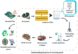 Graphical abstract: Deep eutectic solvents in E-waste recycling: preparation, properties, and hydrometallurgical metal recovery