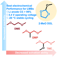 Graphical abstract: Do weaker solvation effects mean better performance of electrolytes for lithium metal batteries?