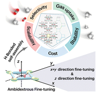 Graphical abstract: Ambidextrous fine-tuning of zeolite-like hydrogen-bonded organic frameworks (HOFs) via scalable green synthesis for efficient biogas upgrading