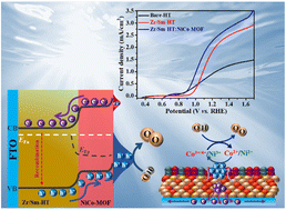Graphical abstract: A Zr/Sm co-doped Fe2O3:NiCo-MOF heterojunction photoanode for augmented photoelectrochemical water splitting