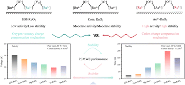 Graphical abstract: Breaking the activity–stability trade-off in acidic oxygen evolution reaction via steering charge-compensation mechanisms in RuO2
