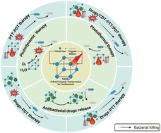 Graphical abstract: Photo-responsive antibacterial metal organic frameworks