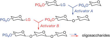 Graphical abstract: Reverse orthogonal strategy for oligosaccharide synthesis