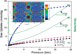 Graphical abstract: Highly selective CO2 capture of an agw-type metal–organic framework with inserted amides: experimental and theoretical studies