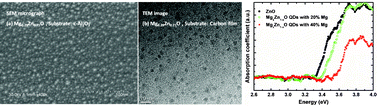 Graphical abstract: Self-assembled MgxZn1−xO quantum dots (0 ≤ x ≤ 1) on different substrates using spray pyrolysis methodology