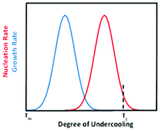 Graphical abstract: Evaluating the non-isothermal crystallization behavior of organic molecules from the undercooled melt state using rapid heat/cool calorimetry