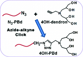 Graphical abstract: Synthesis and surface activity of high and low surface energy multi-end functional polybutadiene additives