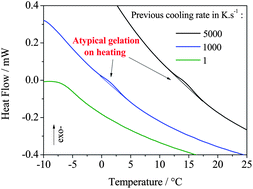 Graphical abstract: Atypical gelation in gelatin solutions probed by ultra-fast calorimetry
