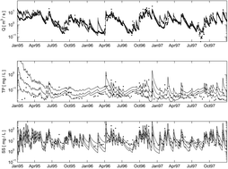 Graphical abstract: Bayesian uncertainty assessment of a semi-distributed integrated catchment model of phosphorus transport