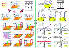 Graphical abstract: Electrochemical biocomputing: a new class of molecular-electronic logic devices