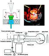 Graphical abstract: A novel approach to prepare optically active ion doped luminescent materials via electron beam evaporation into ionic liquids