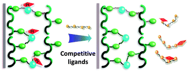 Graphical abstract: Coordination responsive tellurium-containing multilayer film for controlled delivery