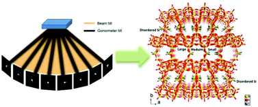 Graphical abstract: Ab initio structure determination of interlayer expanded zeolites by single crystal rotation electron diffraction