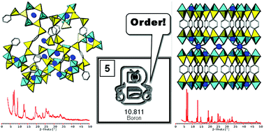 Graphical abstract: The role of boric acid in the synthesis of Eni Carbon Silicates