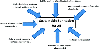 Graphical abstract: Pitfalls and progress: a perspective on achieving sustainable sanitation for all