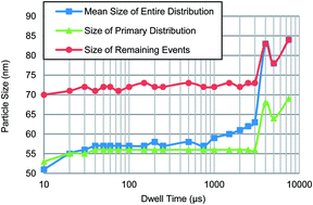 Graphical abstract: Effect of dwell time on single particle inductively coupled plasma mass spectrometry data acquisition quality