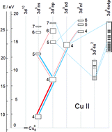 Graphical abstract: Excitation of higher levels of singly charged copper ions in argon and neon glow discharges