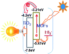 Graphical abstract: Layer-by-layer deposition and photovoltaic property of Ru-based metal–organic frameworks