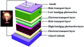 Graphical abstract: Double junction polymer solar cells