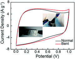 Graphical abstract: Hydrothermal reduction of three-dimensional graphene oxide for binder-free flexible supercapacitors