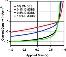 Graphical abstract: Use of a commercially available nucleating agent to control the morphological development of solution-processed small molecule bulk heterojunction organic solar cells