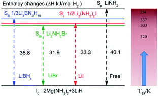 Graphical abstract: Effective thermodynamic alteration to Mg(NH2)2–LiH system: achieving near ambient-temperature hydrogen storage