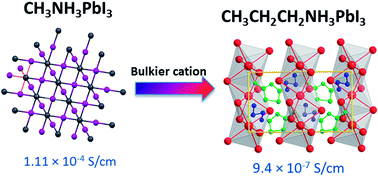 Graphical abstract: Structure and function relationships in alkylammonium lead(ii) iodide solar cells