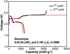 Graphical abstract: Demonstration of highly efficient lithium–sulfur batteries