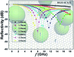 Graphical abstract: Graphene–carbonyl iron cross-linked composites with excellent electromagnetic wave absorption properties