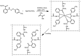 Graphical abstract: Synthesis and characterization of ion imprinted polymeric nanoparticles for selective extraction and determination of mercury ions