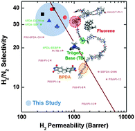 Graphical abstract: Soluble, microporous, Tröger's Base copolyimides with tunable membrane performance for gas separation