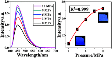 Graphical abstract: A luminescent ultrathin film with reversible sensing toward pressure