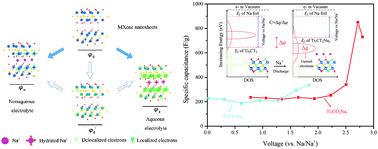 Graphical abstract: Probing the electrochemical capacitance of MXene nanosheets for high-performance pseudocapacitors