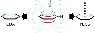 Graphical abstract: Magnetic criteria of aromaticity