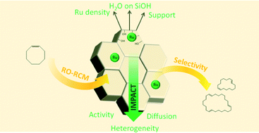 Graphical abstract: Immobilized Grubbs catalysts on mesoporous silica materials: insight into support characteristics and their impact on catalytic activity and product selectivity