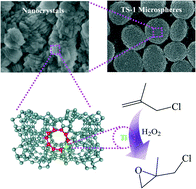 Graphical abstract: Studies on the epoxidation of methallyl chloride over TS-1 microsphere catalysts in a continuous slurry reactor