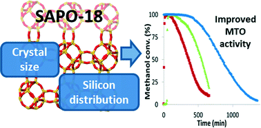 Graphical abstract: Improving the catalytic performance of SAPO-18 for the methanol-to-olefins (MTO) reaction by controlling the Si distribution and crystal size