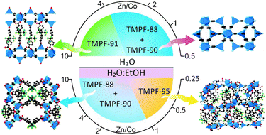 Graphical abstract: Crystal phase competition by addition of a second metal cation in solid solution metal–organic frameworks